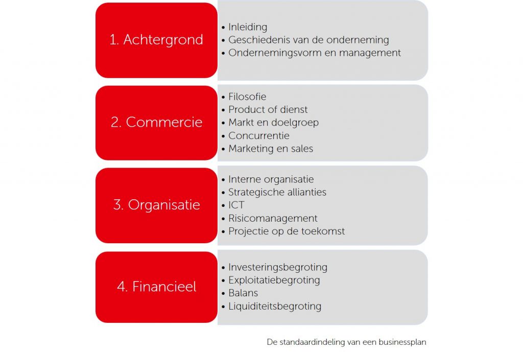 Opstellen Businessplan