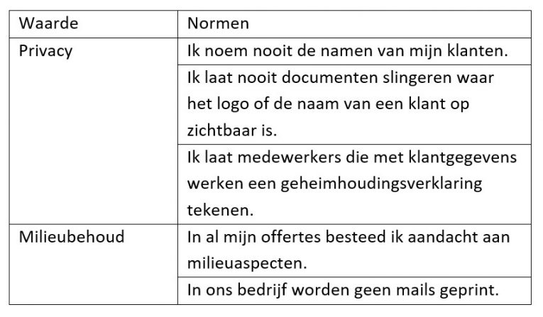 Waarden en normen - Loyal Partners